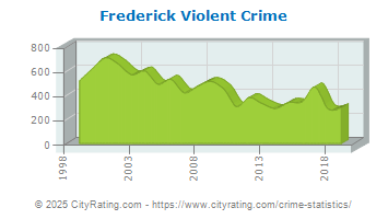 Frederick Violent Crime