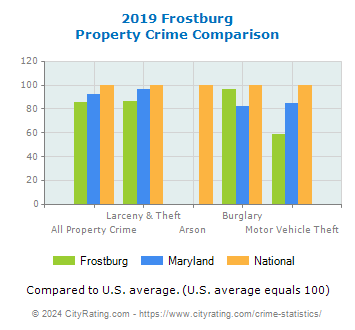 Frostburg Property Crime vs. State and National Comparison