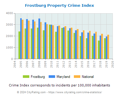 Frostburg Property Crime vs. State and National Per Capita