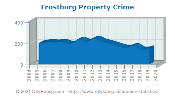 Frostburg Property Crime