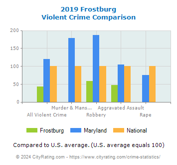 Frostburg Violent Crime vs. State and National Comparison