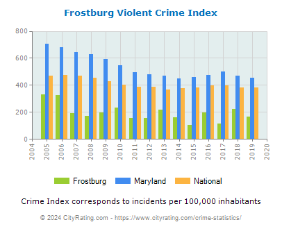 Frostburg Violent Crime vs. State and National Per Capita