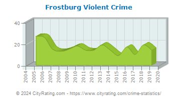 Frostburg Violent Crime