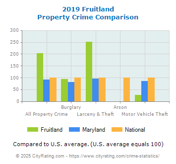 Fruitland Property Crime vs. State and National Comparison