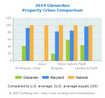 Glenarden Property Crime vs. State and National Comparison