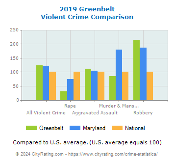 Greenbelt Violent Crime vs. State and National Comparison
