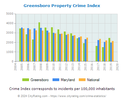 Greensboro Property Crime vs. State and National Per Capita