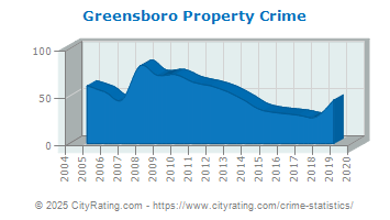 Greensboro Property Crime