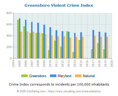 Greensboro Violent Crime vs. State and National Per Capita