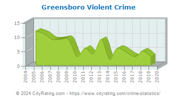 Greensboro Violent Crime
