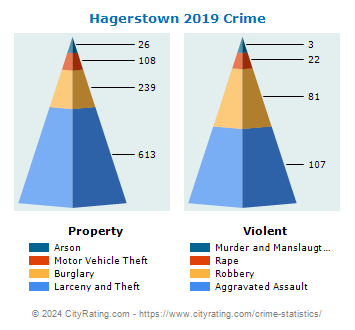 Hagerstown Crime 2019