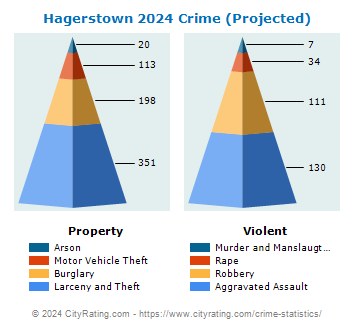 Hagerstown Crime 2024