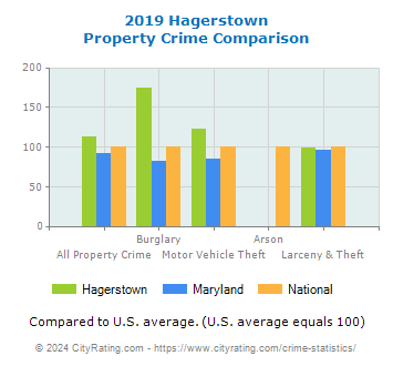 Hagerstown Property Crime vs. State and National Comparison