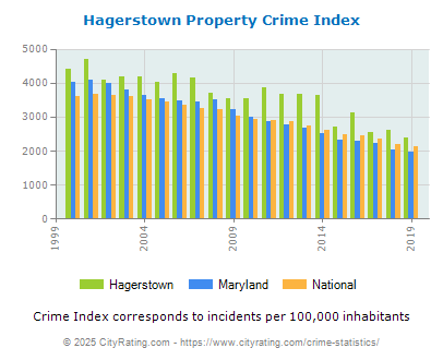 Hagerstown Property Crime vs. State and National Per Capita