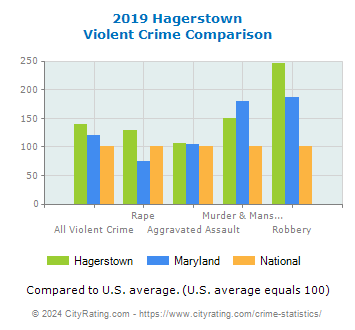 Hagerstown Violent Crime vs. State and National Comparison