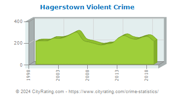 Hagerstown Violent Crime