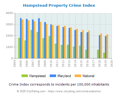 Hampstead Property Crime vs. State and National Per Capita