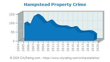 Hampstead Property Crime