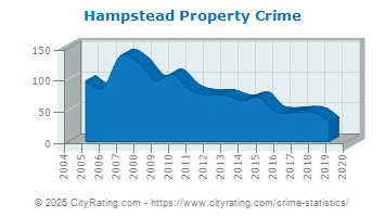 Hampstead Property Crime