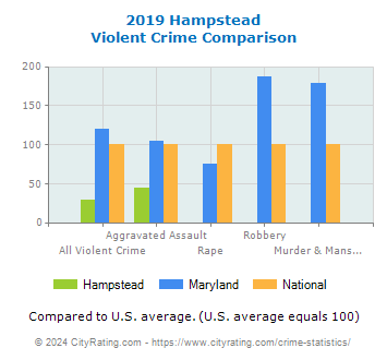 Hampstead Violent Crime vs. State and National Comparison