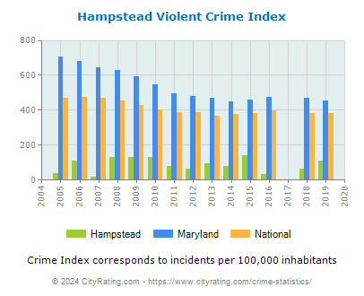 Hampstead Violent Crime vs. State and National Per Capita