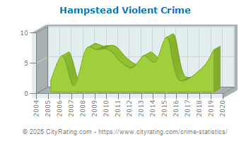 Hampstead Violent Crime