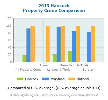 Hancock Property Crime vs. State and National Comparison