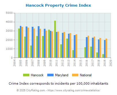 Hancock Property Crime vs. State and National Per Capita