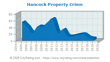 Hancock Property Crime