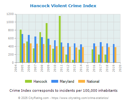 Hancock Violent Crime vs. State and National Per Capita