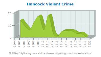 Hancock Violent Crime
