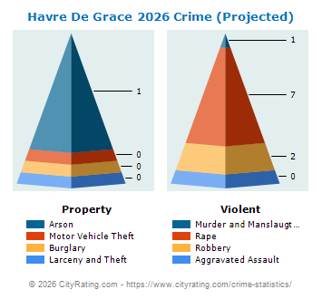 Havre De Grace Crime 2026