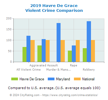Havre De Grace Violent Crime vs. State and National Comparison