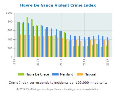 Havre De Grace Violent Crime vs. State and National Per Capita