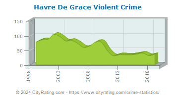 Havre De Grace Violent Crime