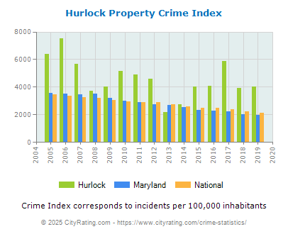 Hurlock Property Crime vs. State and National Per Capita