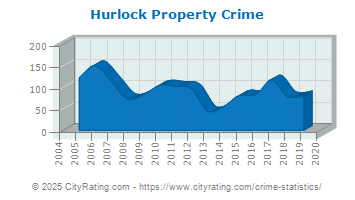 Hurlock Property Crime