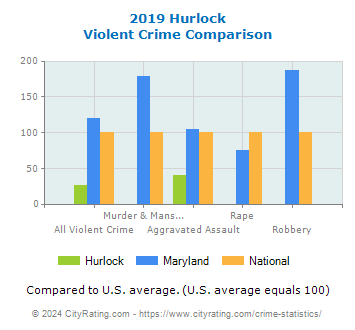 Hurlock Violent Crime vs. State and National Comparison
