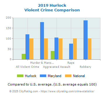 Hurlock Violent Crime vs. State and National Comparison