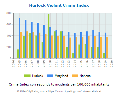 Hurlock Violent Crime vs. State and National Per Capita