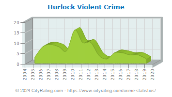 Hurlock Violent Crime