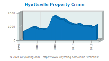 Hyattsville Property Crime