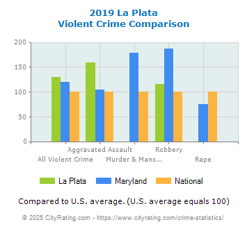 La Plata Violent Crime vs. State and National Comparison