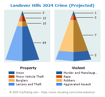 Landover Hills Crime 2024