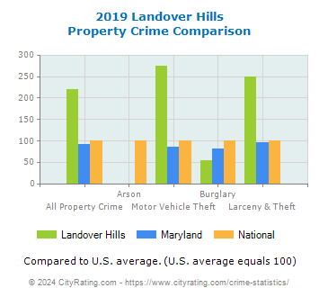 Landover Hills Property Crime vs. State and National Comparison