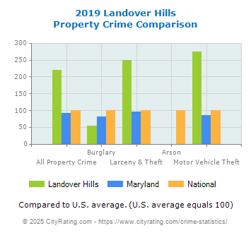 Landover Hills Property Crime vs. State and National Comparison