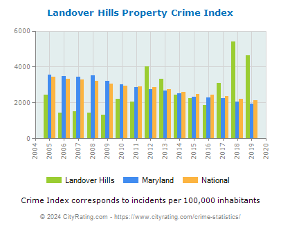 Landover Hills Property Crime vs. State and National Per Capita