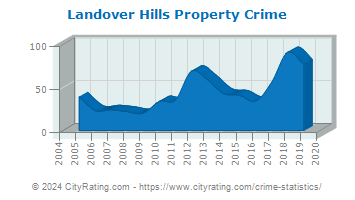 Landover Hills Property Crime