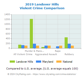 Landover Hills Violent Crime vs. State and National Comparison