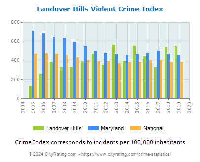 Landover Hills Violent Crime vs. State and National Per Capita